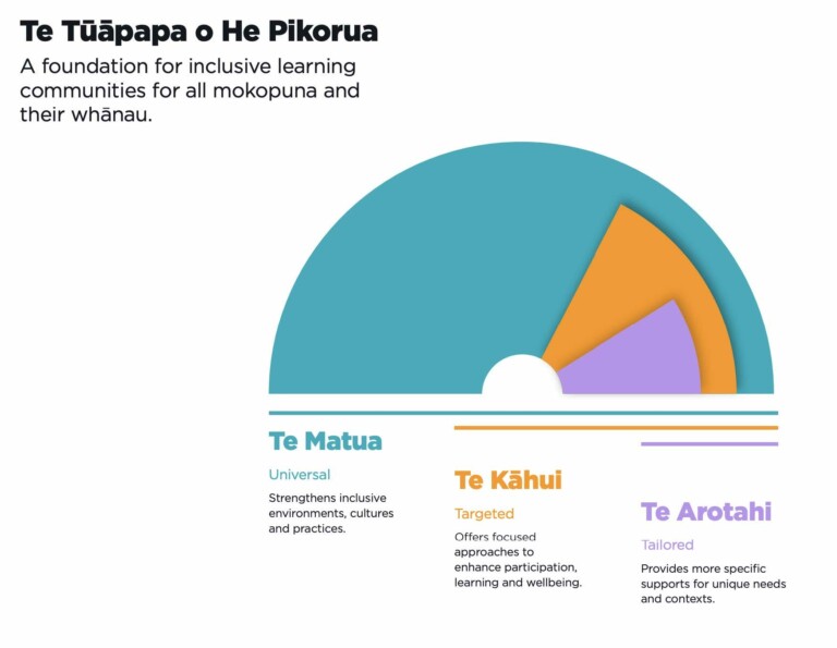Te Tūāpapa o He Pikorua