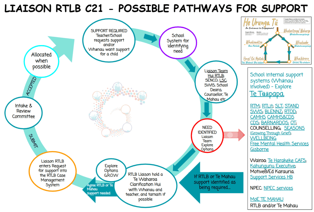 2025 LIAISON RTLB C21 - POSSIBLE PATHWAYS for SUPPORT